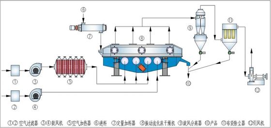 Energooszczędny suszarka płynnościowa z systemem sterowania PLC i pojemnością 100-1000 kg/h